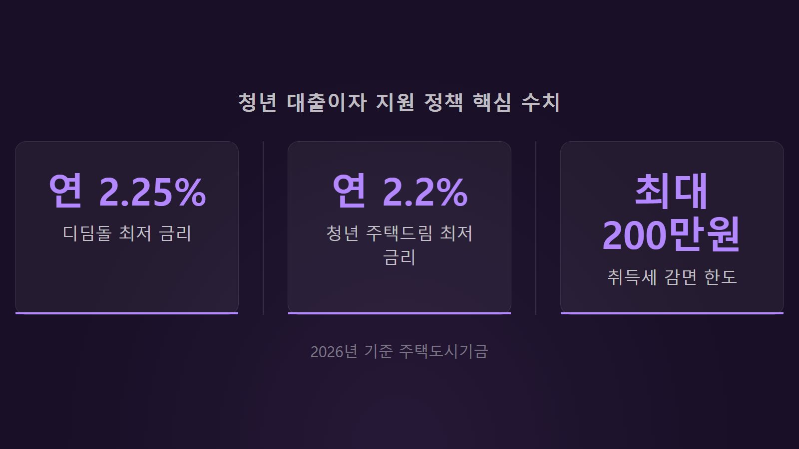 청년 대출이자 지원 핵심 수치 — 디딤돌 연 2.25%, 청년 주택드림 연 2.2%, 취득세 감면 최대 200만원