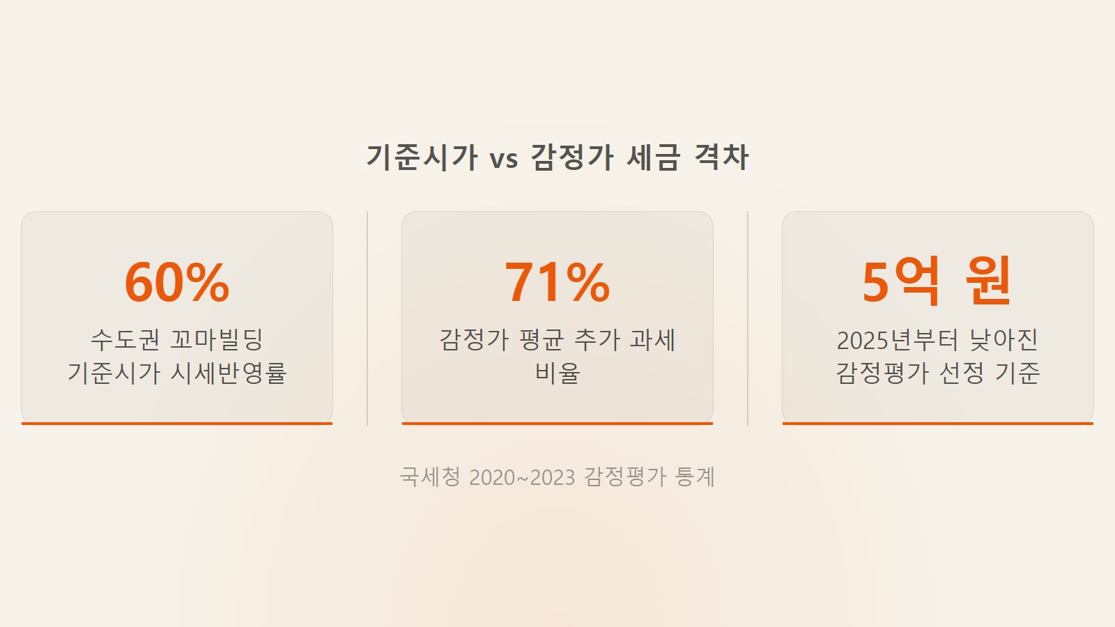 꼬마빌딩 상속세 감정평가 기준시가 vs 감정가 세금 격차 시뮬레이션 — 수도권 시세반영률 60%, 평균 71% 추가 과세, 2025년 5억 원 기준 하향 핵심 수치 인포그래픽