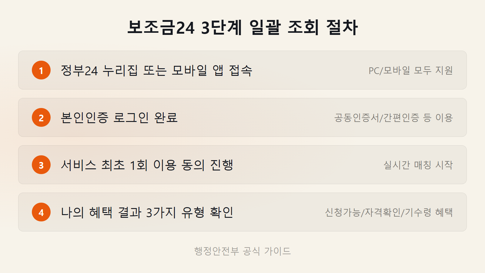 보조금24 숨은지원금 서비스를 이용하여 본인인증 로그인 후 숨은 정부 혜택을 일괄 조회하는 3단계 상세 절차 가이드