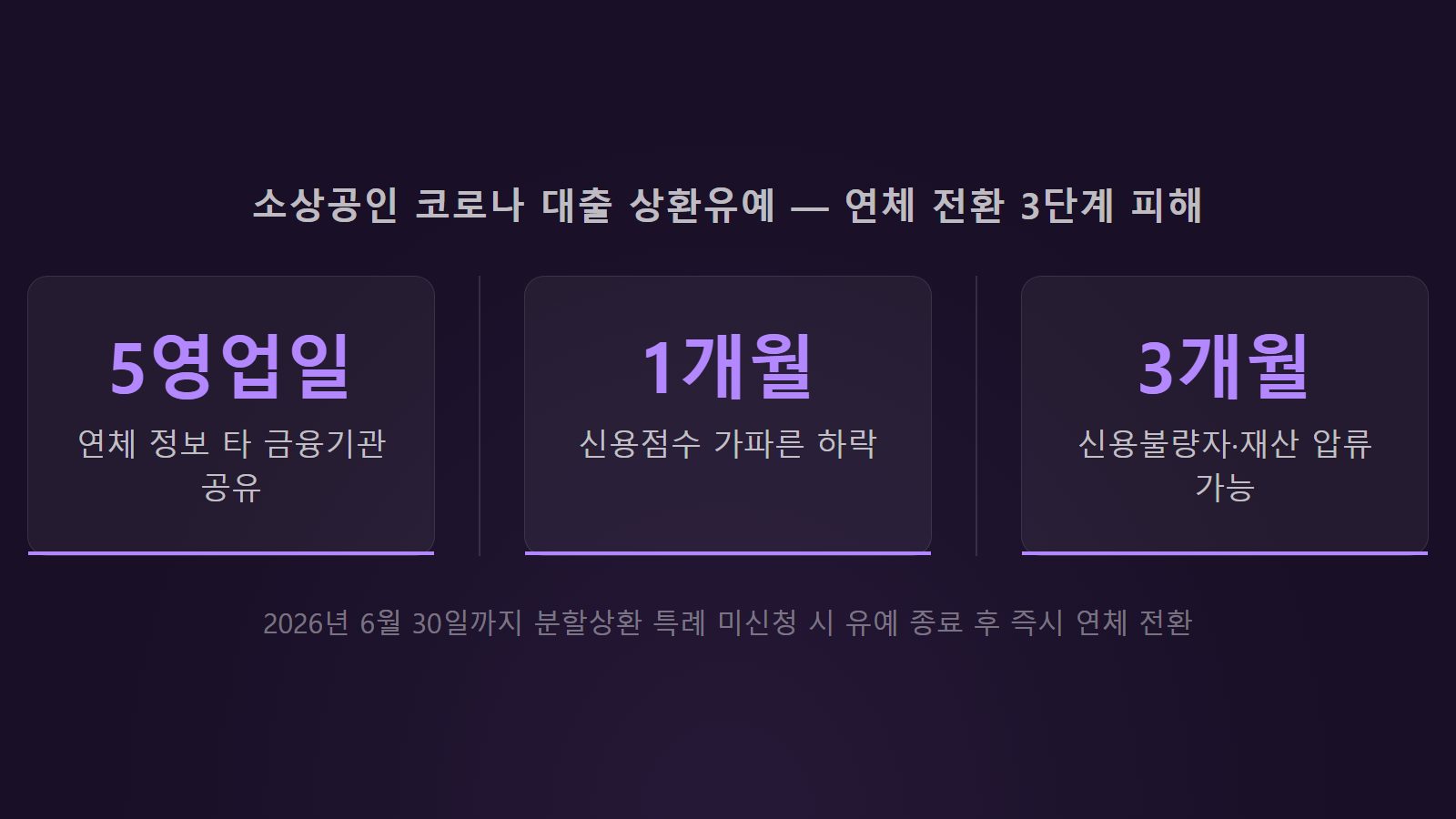 소상공인 코로나 대출 상환유예 연장 신청 미이행 시 연체 전환 3단계 피해 구조 — 5영업일 초과 타 금융기관 공유, 1개월 초과 신용점수 하락, 3개월 초과 신용불량자 분류
