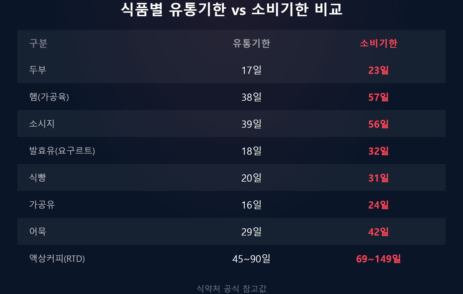 소비기한 유통기한 차이 두부 햄 소시지 등 8개 식품 비교표