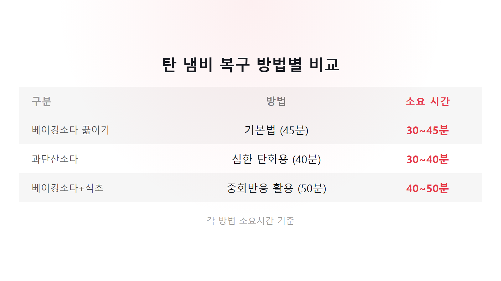 탄 냄비 스텐 집에서 원상복구 방법별 소요시간 비교표 — 베이킹소다, 과탄산소다, 식초 조합
