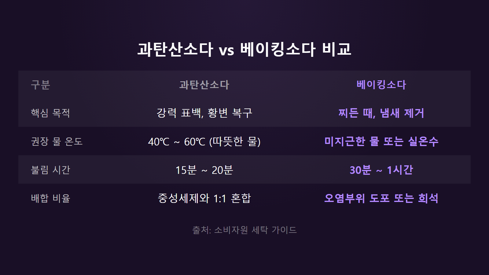 흰옷 누렇게 변색 집에서 되돌리기 과탄산소다 베이킹소다 비교표 이미지