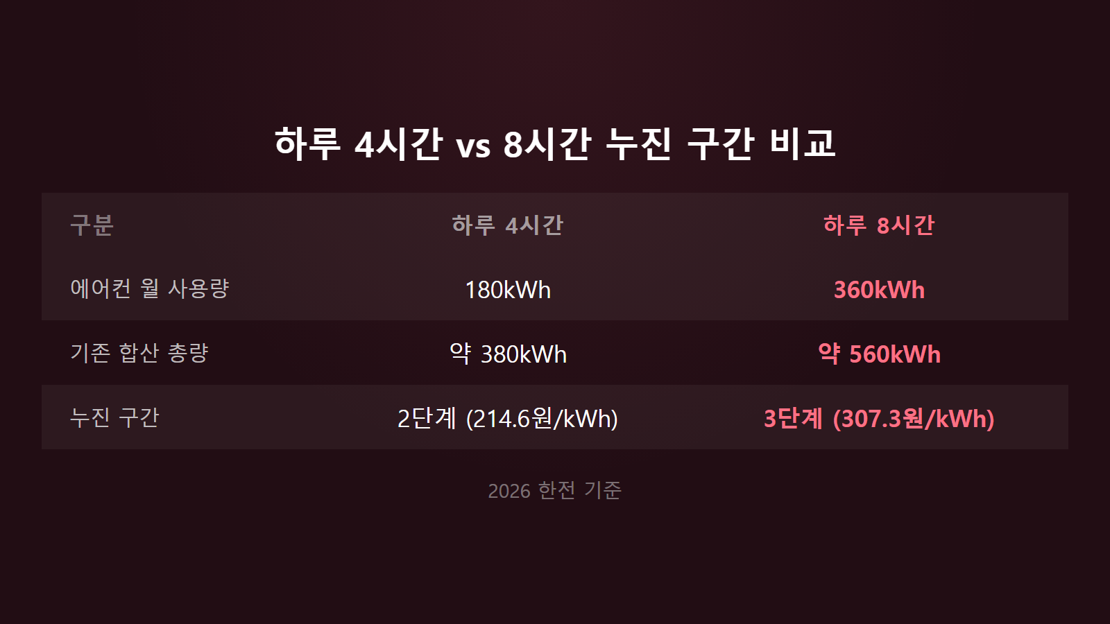 에어컨 전기세 하루 4시간 대 8시간 누진 구간 요금 차이 비교 이미지