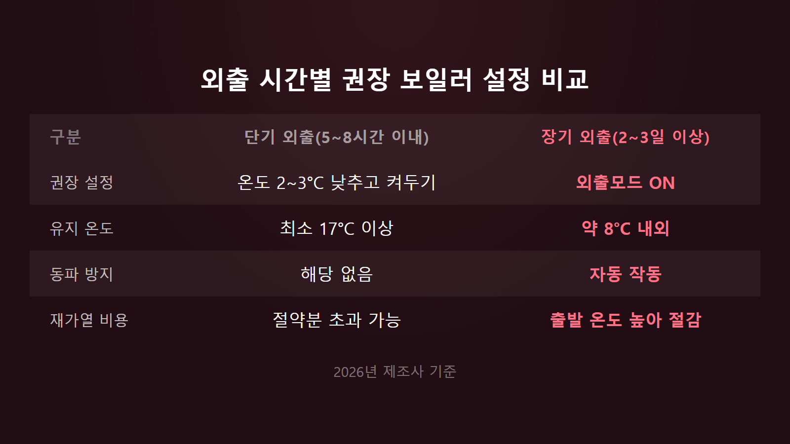 보일러 외출모드 단기 장기 외출 가스비 권장 설정 비교 이미지