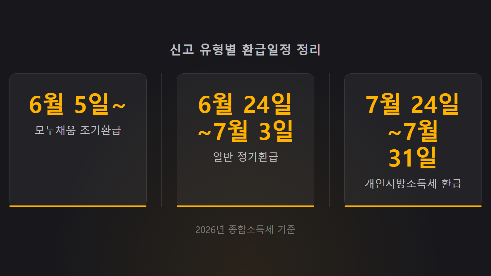 2026년 종합소득세 환급일 모두채움 대상자 조기환급 일정(6월 5일~)과 일반 정기환급 및 개인지방소득세 순차 지급 일정을 나타내는 안내 이미지