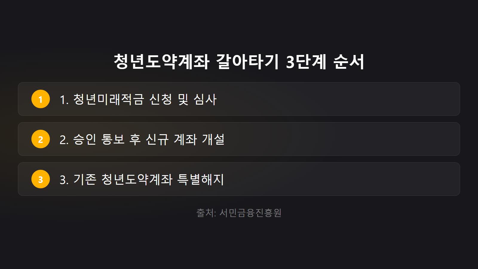 청년미래적금 가입조건 도약계좌 갈아타기 3단계 순서 체크리스트 이미지