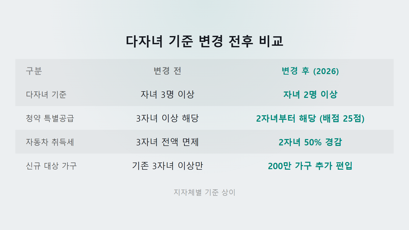 다자녀 2자녀 기준 변경 전후 비교 200만 가구 신규 편입 인포그래픽 이미지