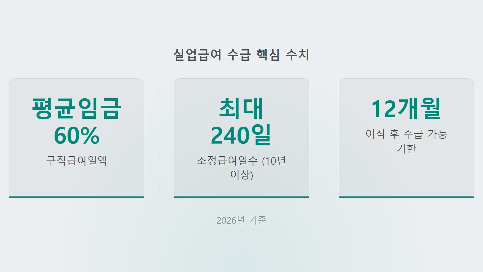 실업급여 자발적 퇴사 예외조건 구직급여일액 평균임금 60퍼센트 수급기간 통계 이미지