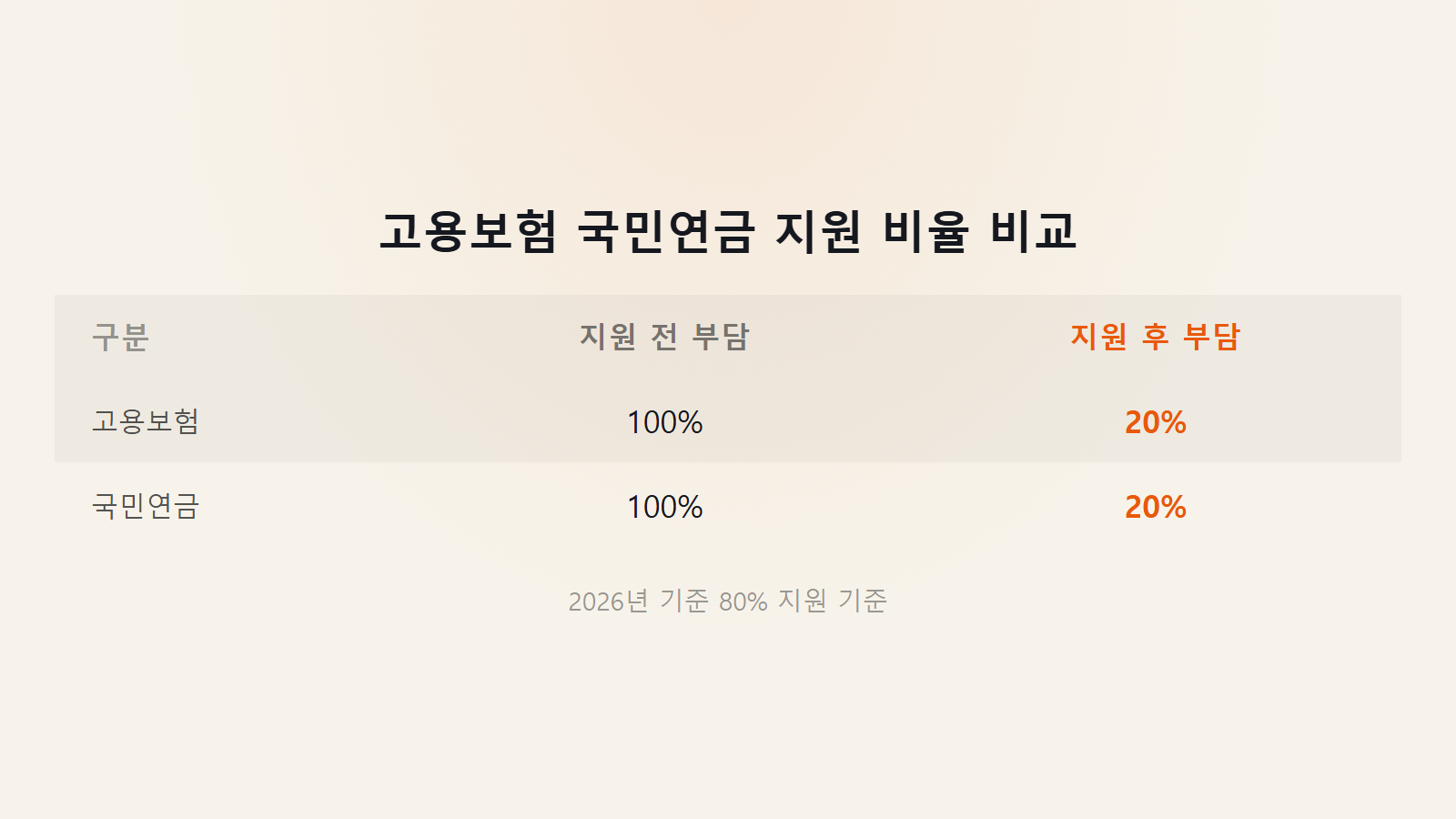 두루누리 사회보험 고용보험 국민연금 80 지원율 비교 이미지