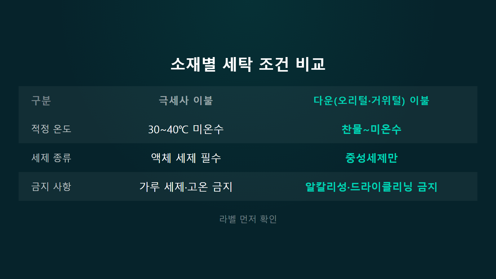 세탁기 없이 대형 이불 소재별 세탁 온도 세제 비교 이미지