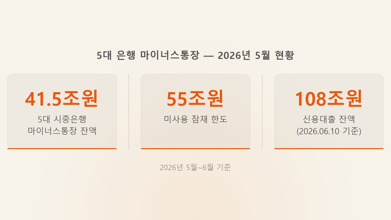 마이너스통장 한도 대응 — 5대 은행 잔액 41.5조원·미사용 한도 55조원 등 2026년 5월 가계대출 현황 수치