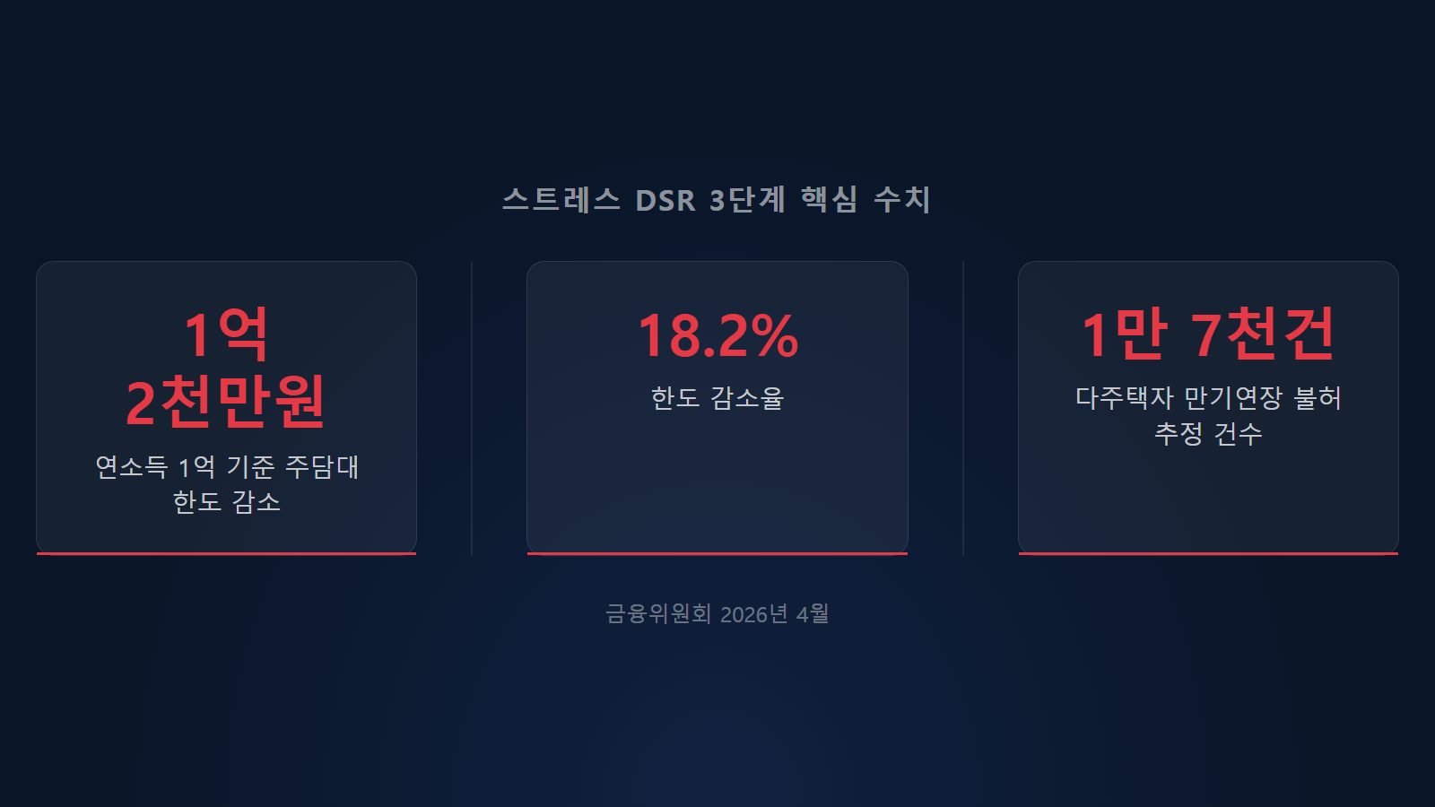 스트레스 DSR 3단계 시행으로 연소득 1억 기준 주담대 한도가 1억 2천만원 감소한 수치 인포그래픽