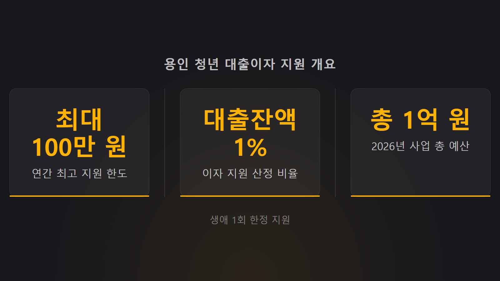 용인 청년 주택구입 이자지원 사업의 개요를 나타내는 인포그래픽으로, 총 예산 1억 원을 통해 생애 첫 주택을 마련한 청년들에게 대출잔액의 1% 범위 내에서 연 최대 100만 원까지 이자를 지원하는 혜택을 시각적으로 설명합니다.