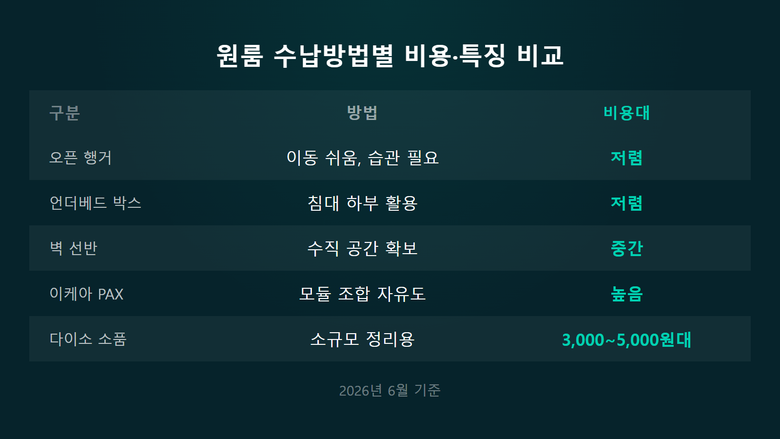 원룸 옷 수납 공간 없을 때 행거 언더베드 이케아 방법 비교 이미지
