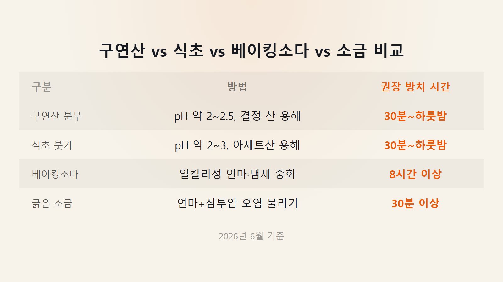 변기 누런 물때 락스 없이 제거 구연산 식초 베이킹소다 소금 방법 비교 이미지