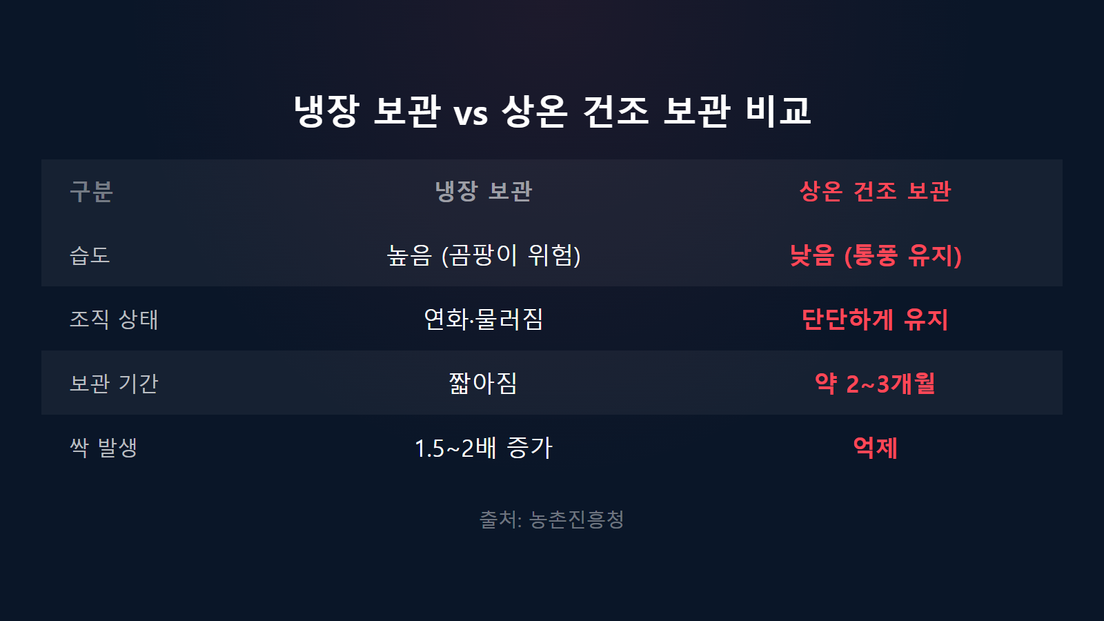 양파 냉장보관 하면 안 되는 이유 냉장 vs 상온 보관기간 비교 이미지