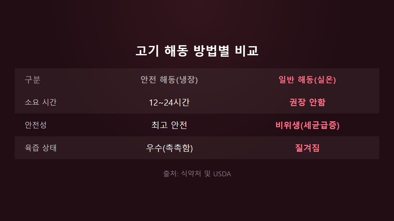 냉동 고기 해동 냉장 vs 실온 차이 12~24시간 냉장 해동 비교 이미지
