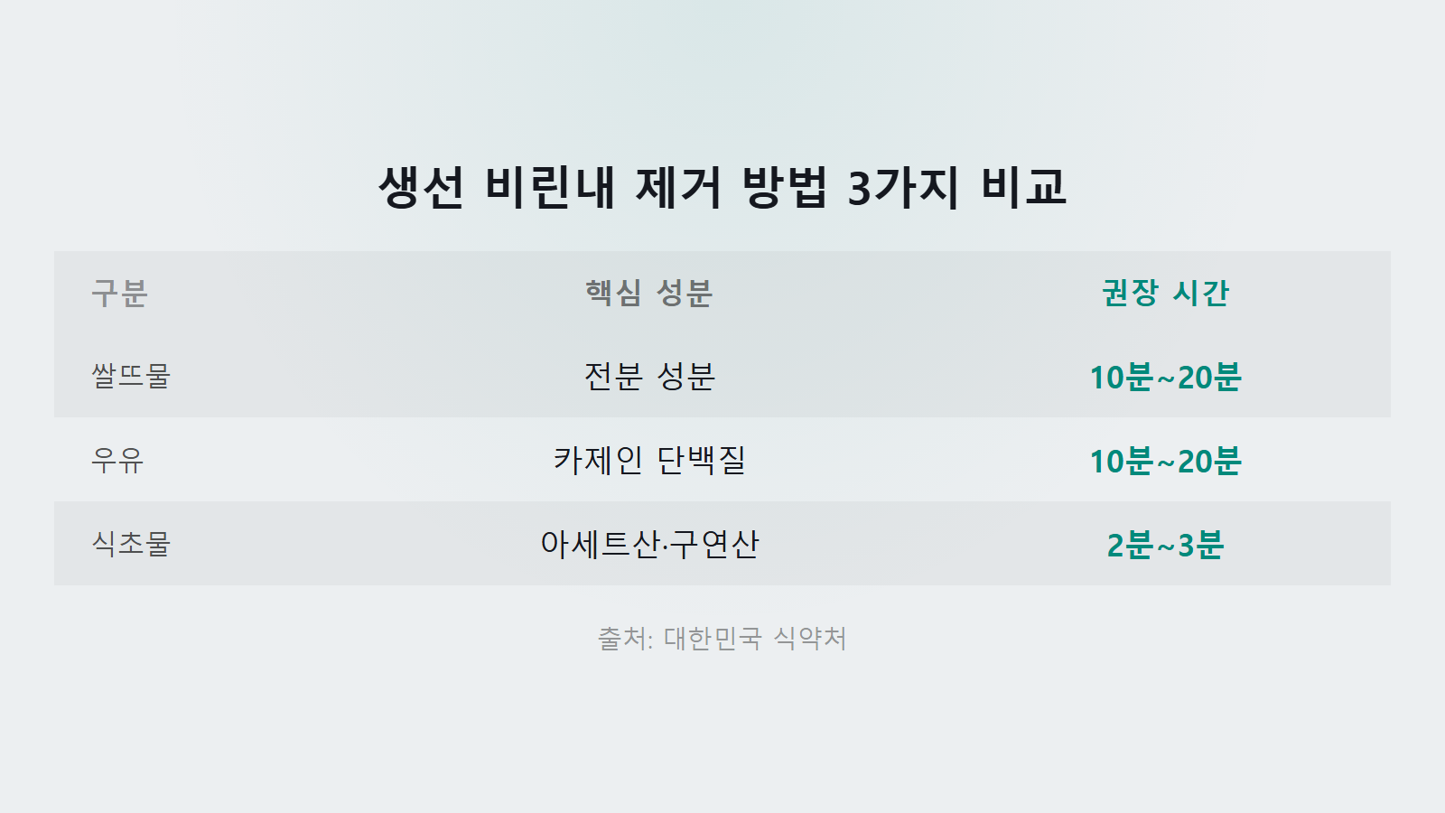 생선 비린내 제거 요리 전 방법 쌀뜨물 우유 식초물 3가지 비교 이미지