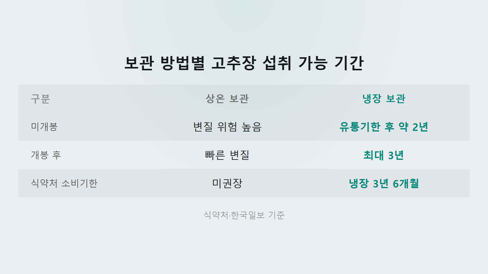 고추장 유통기한 경과 후 상온 vs 냉장 보관별 섭취 가능 기간 비교 이미지