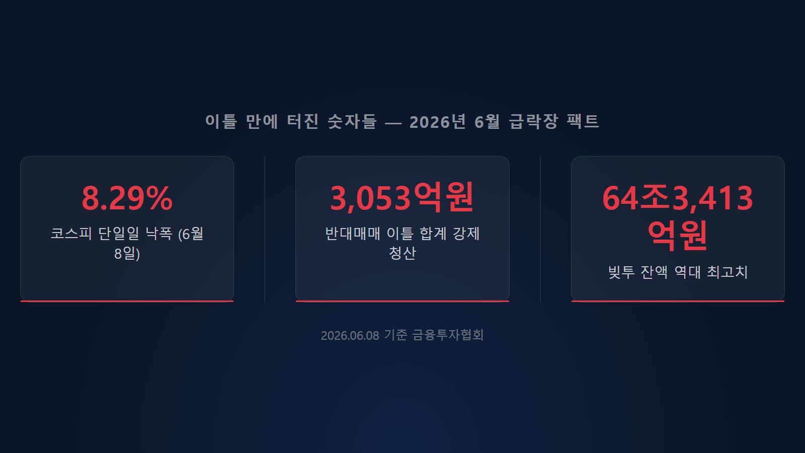 마이너스통장 주식투자 위험 반대매매 손실 — 코스피 8.29% 폭락·반대매매 3053억·빚투 64조 역대 최고 핵심 수치