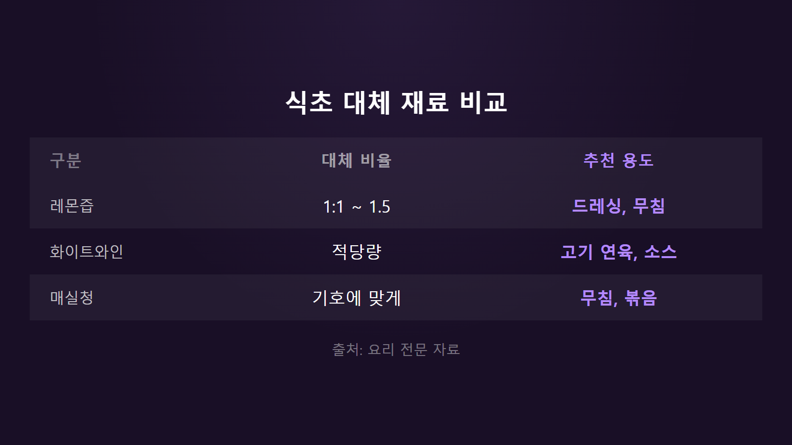 식초 없을 때 대체 재료 대표 3종 대체 비율 및 용도 비교 이미지