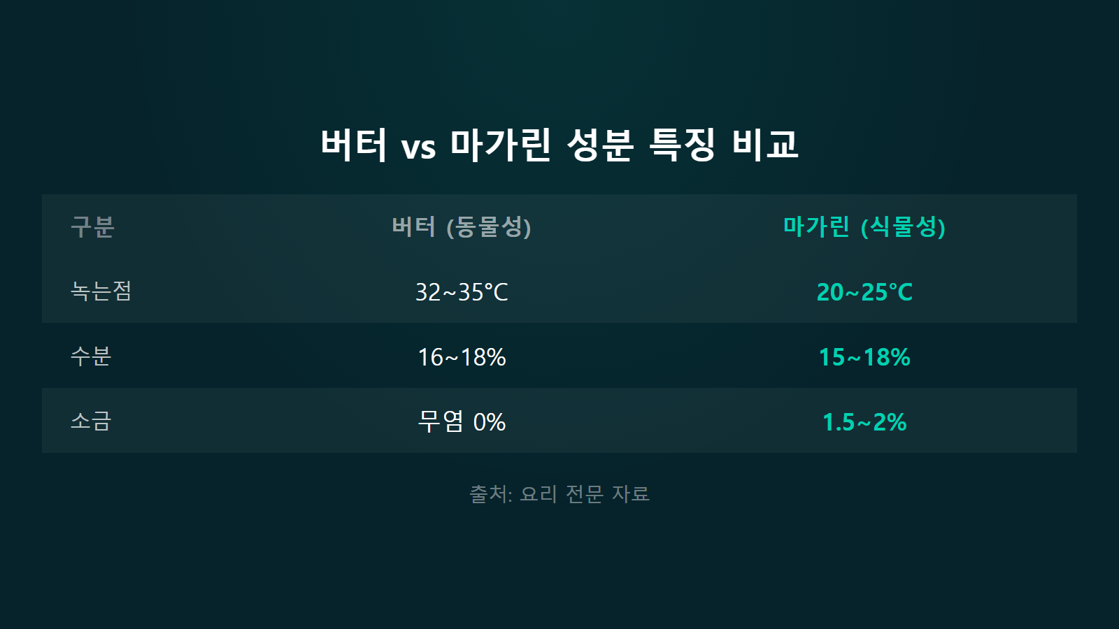 버터 없을 때 마가린으로 대체 성분 녹는점 수분 소금 비교 이미지