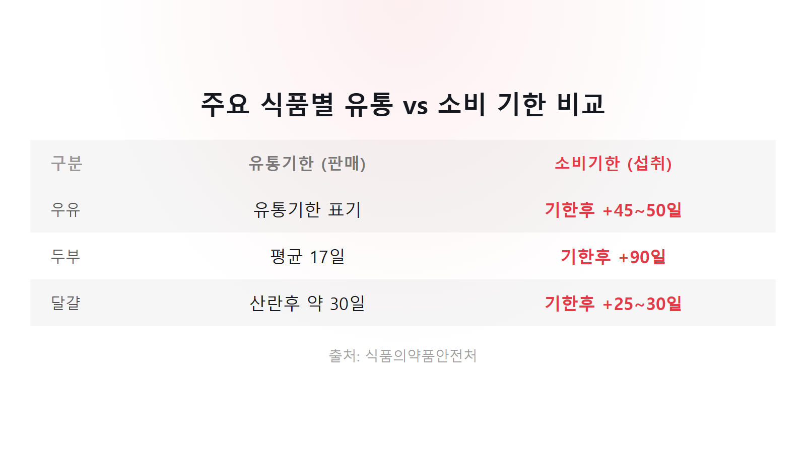 유통기한 소비기한 차이 식품별 정리 우유 두부 달걀 소비기한 비교 이미지