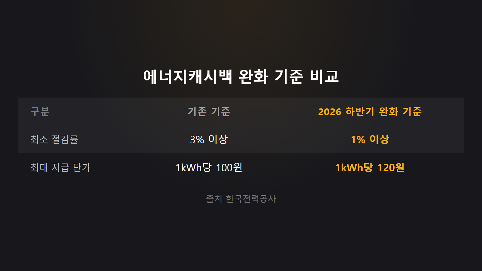 한전 에너지캐시백 신청 방법 자격 2026 완화기준 비교 이미지