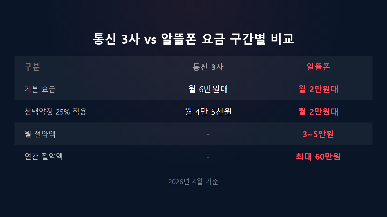 알뜰폰 요금제 통신비 절약액 통신사 대비 월 삼만원에서 오만원 비교 이미지