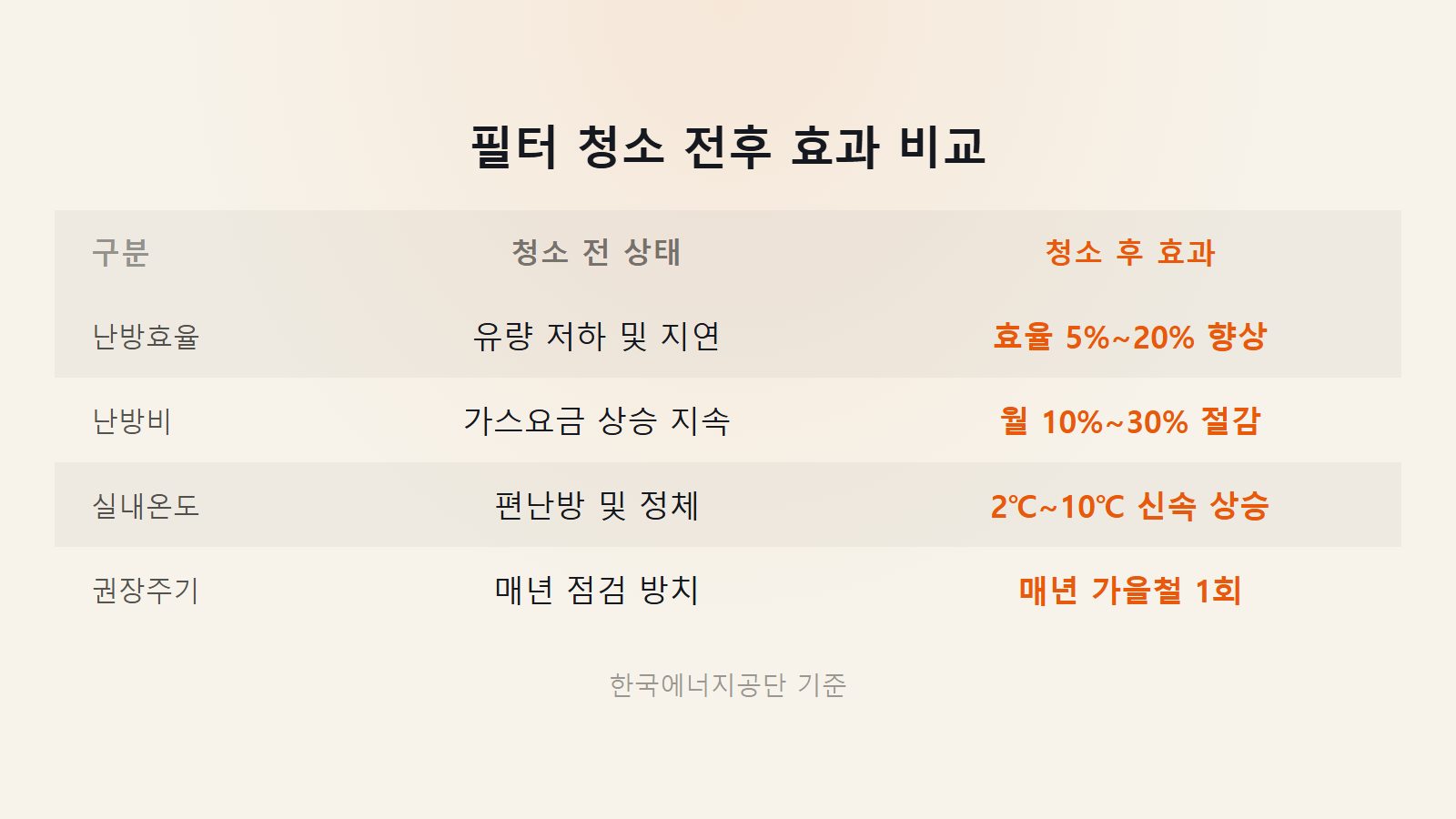 보일러 필터 셀프 청소 난방효율 청소 전후 효과 비교 이미지