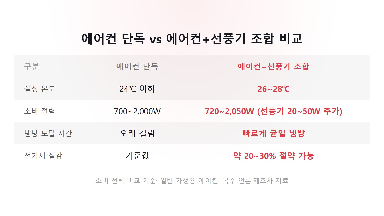 에어컨 단독 사용 대비 선풍기 조합 시 냉방 효율 및 전기세 20~30% 절감 비교 이미지