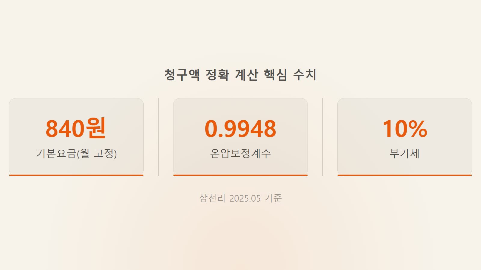 도시가스 요금 계산기 실제 청구액 구성 기본요금 부가세 보정계수 통계 이미지