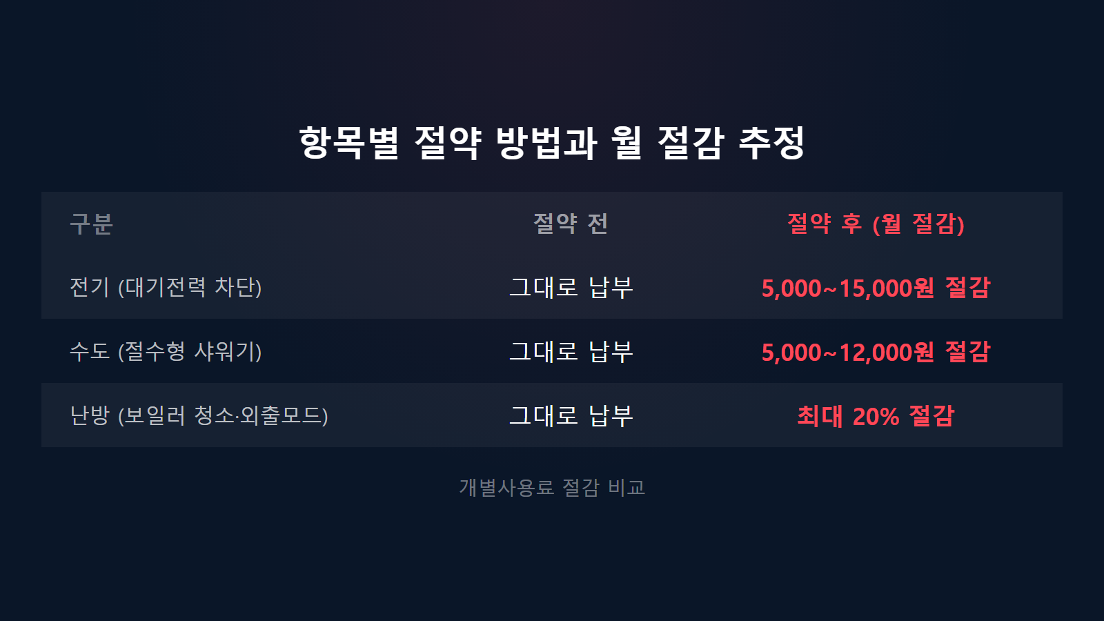 아파트 관리비 항목별 줄이는 법 전기 수도 난방 절감 전후 비교 이미지