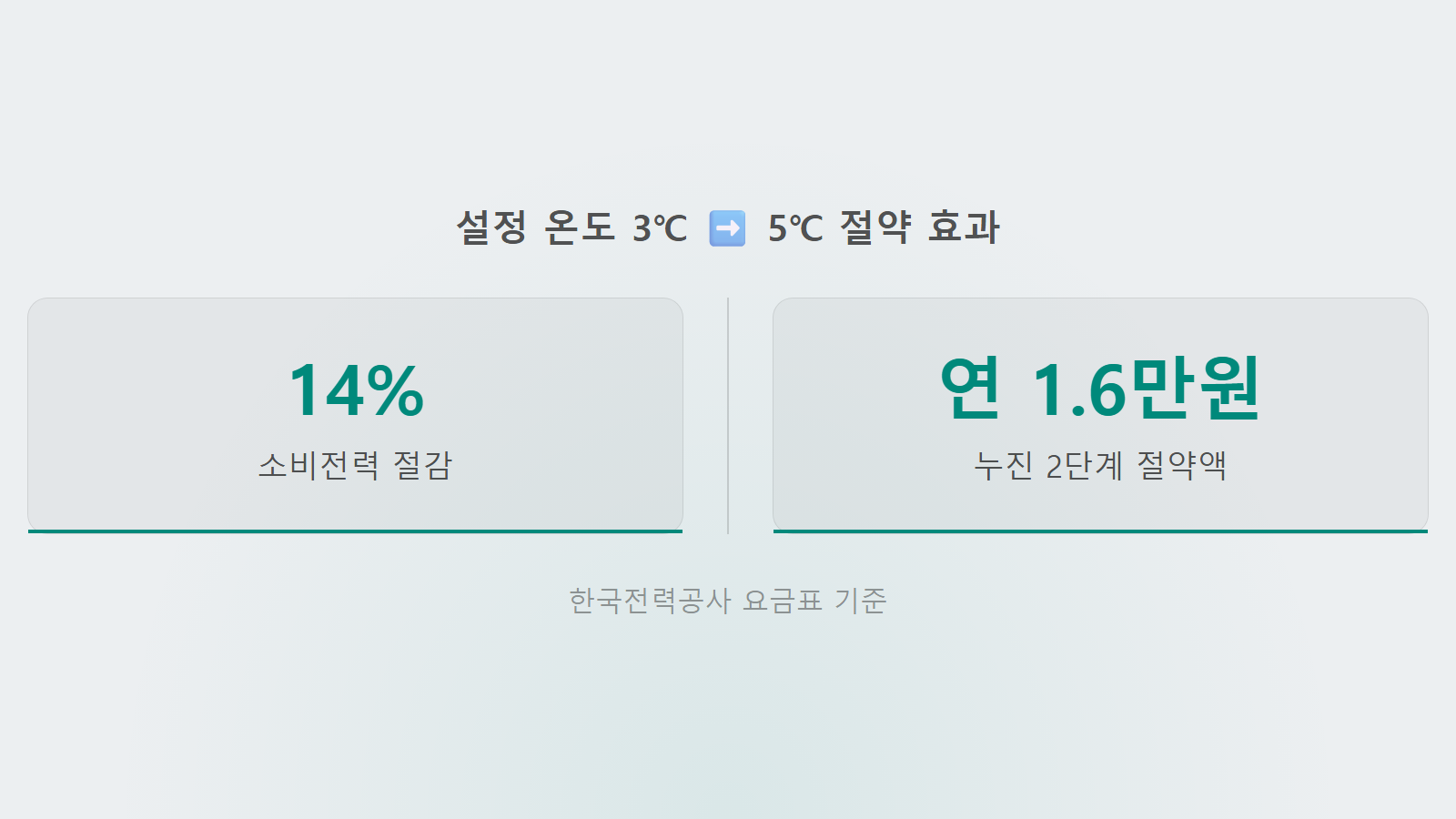 냉장고 설정 온도 전기세 적게 소비전력 14퍼센트 절감 효과 통계 이미지