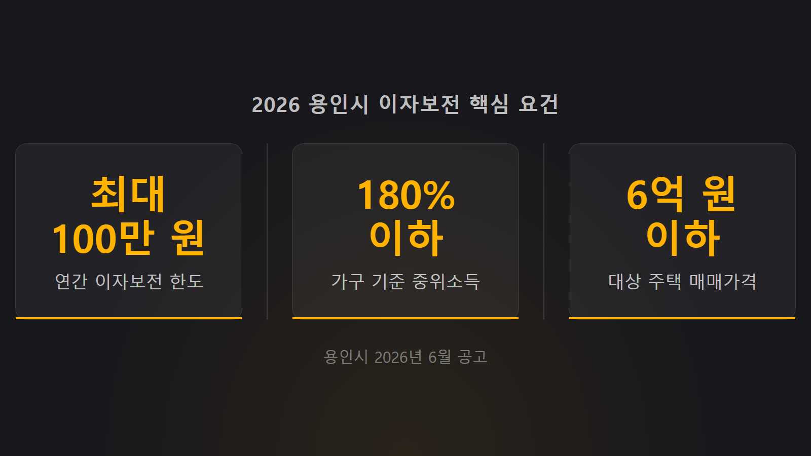 청년 주택대출 이자보전 사업의 지원 기준, 가구 소득 조건 및 DSR 금융 규제의 현실을 요약한 핵심 수치 인포그래픽