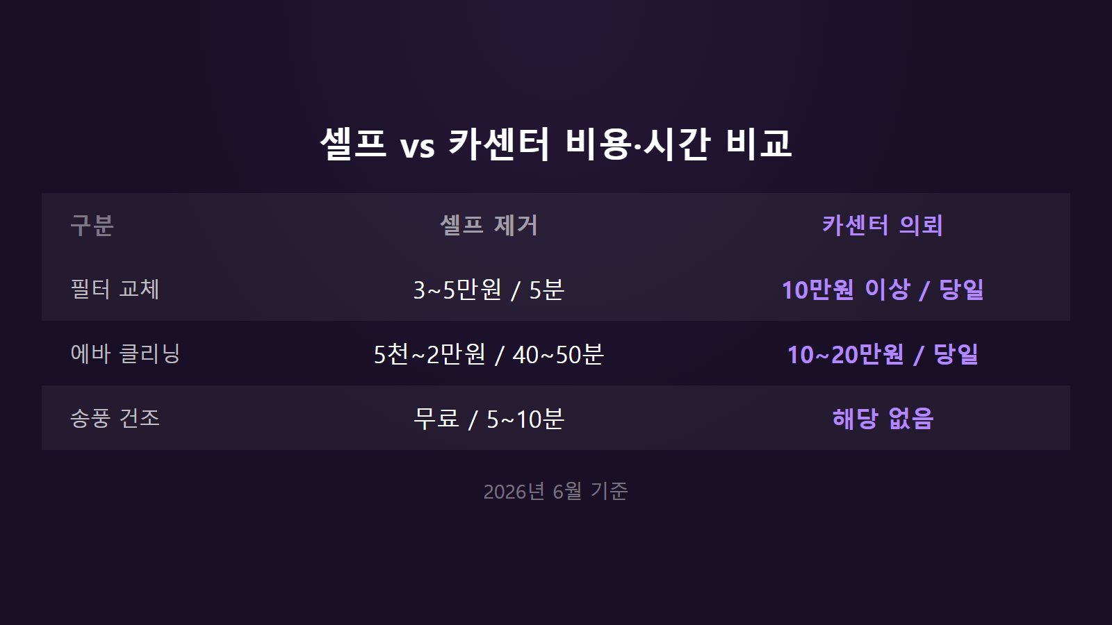 여름 차량 에어컨 냄새 셀프 제거 비용 카센터 의뢰 비교 표 이미지