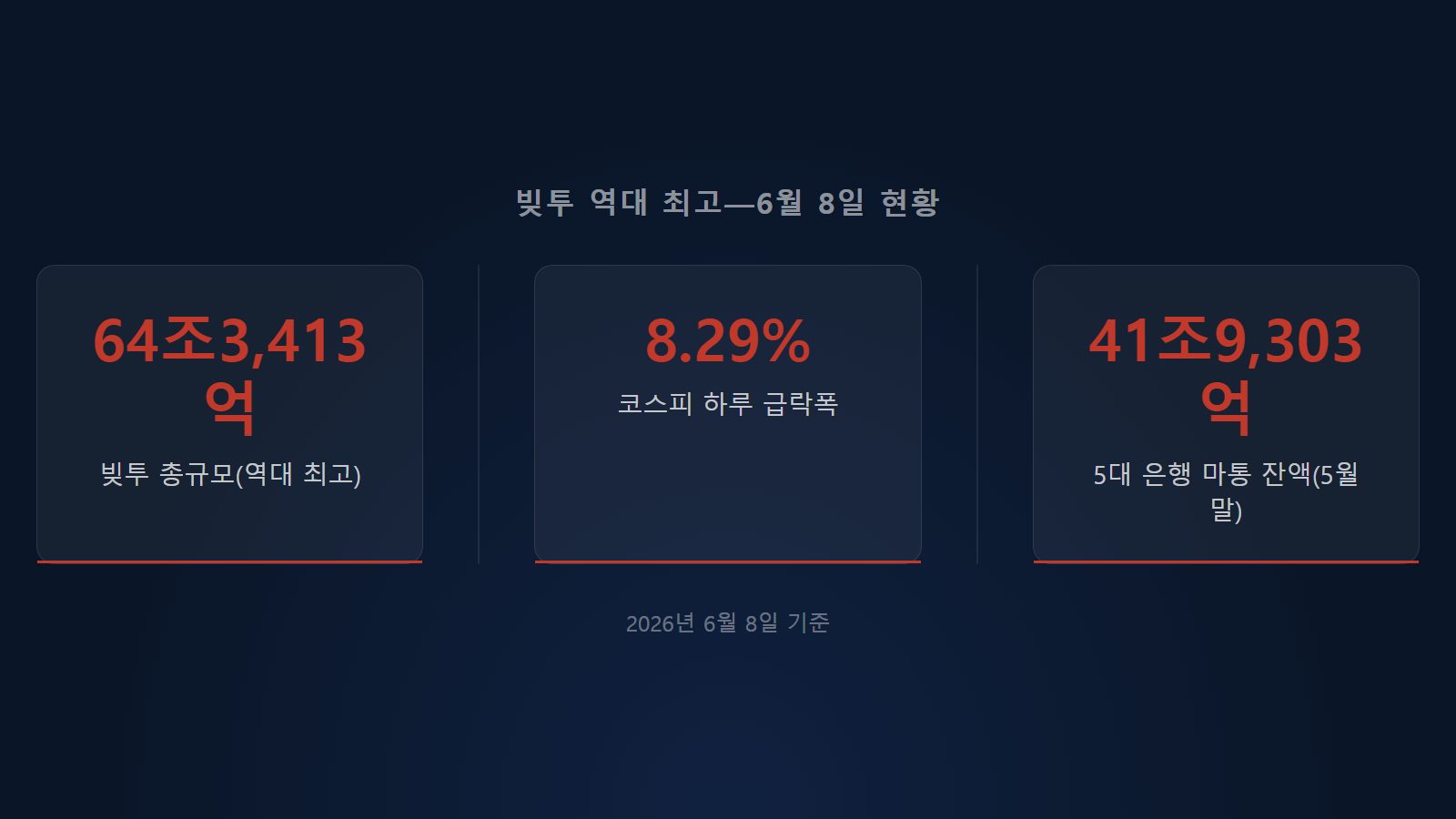 마이너스통장 빚투 손실 현황—2026년 6월 8일 빚투 총규모 64조3,413억원 역대 최고, 코스피 8.29% 급락 서킷브레이커 발동