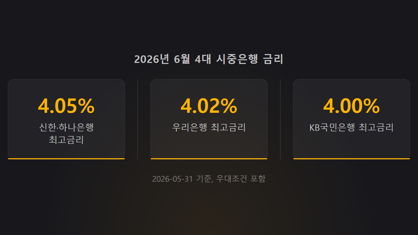 정기예금 금리 비교 — 2026년 6월 기준 4대 시중은행(신한·하나 4.05%, 우리 4.02%, KB국민 4.00%) 최고금리 한눈에 비교