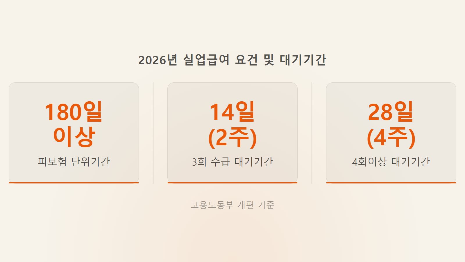 2026년 실업급여 기준에 따른 피보험 단위기간 180일 요건 및 반복 수급 대기기간 연장 조치 안내 인포그래픽