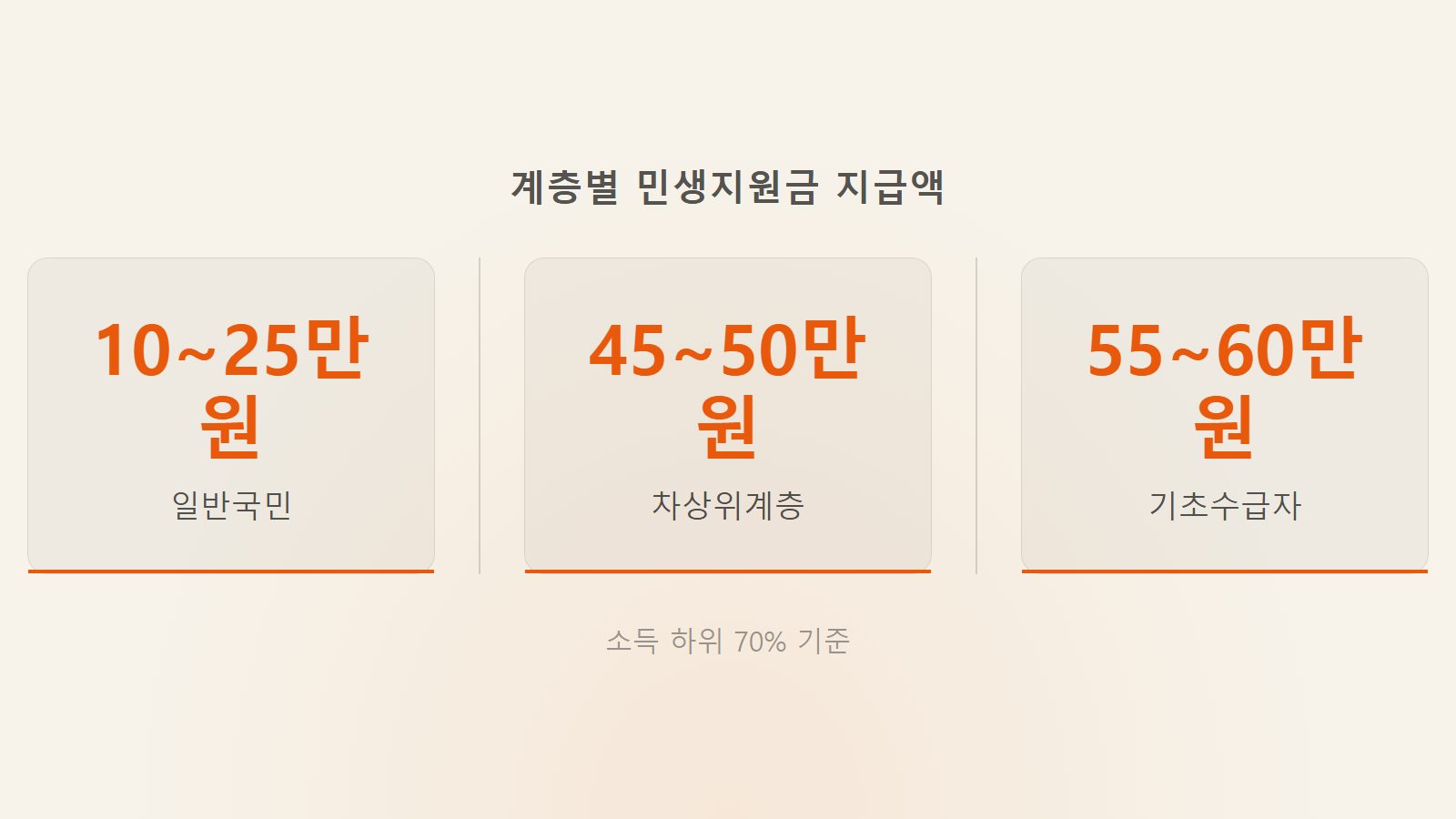 민생지원금 신청 방법 계층별 지급액 비교 — 일반국민 최대 25만원, 기초수급자 최대 60만원