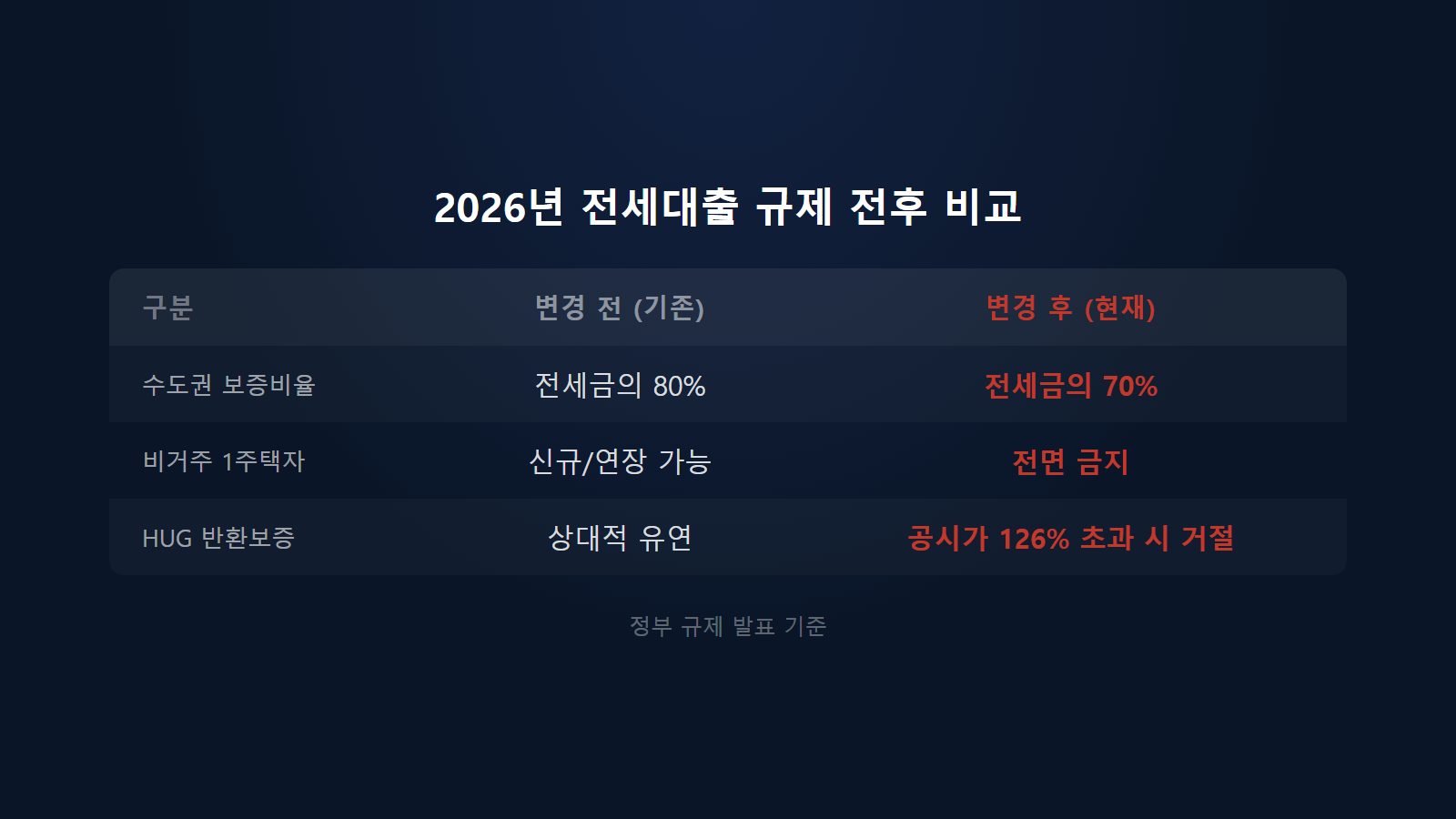 [2026년 전세대출 규제] 보증비율 70% 축소 및 1주택자 대출 전면 금지 규제 전후 비교표