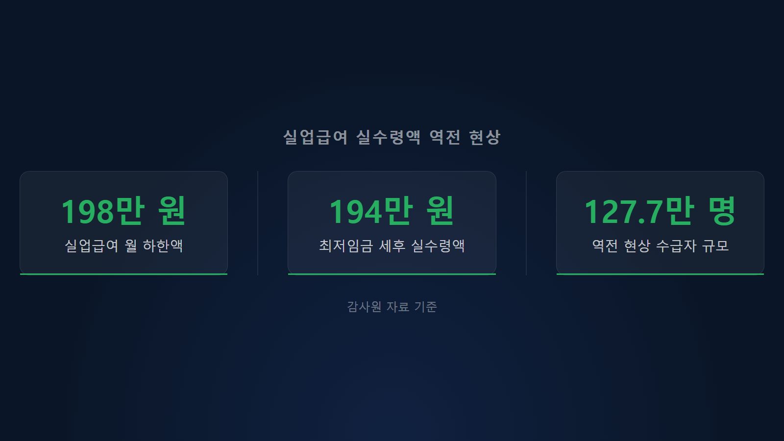 2026년 실업급여 개편안 추진 배경과 실업급여 월 하한액(198만 원) 및 최저임금 세후 실수령액(194만 원) 간의 역전 현상을 요약한 인포그래픽 통계 이미지