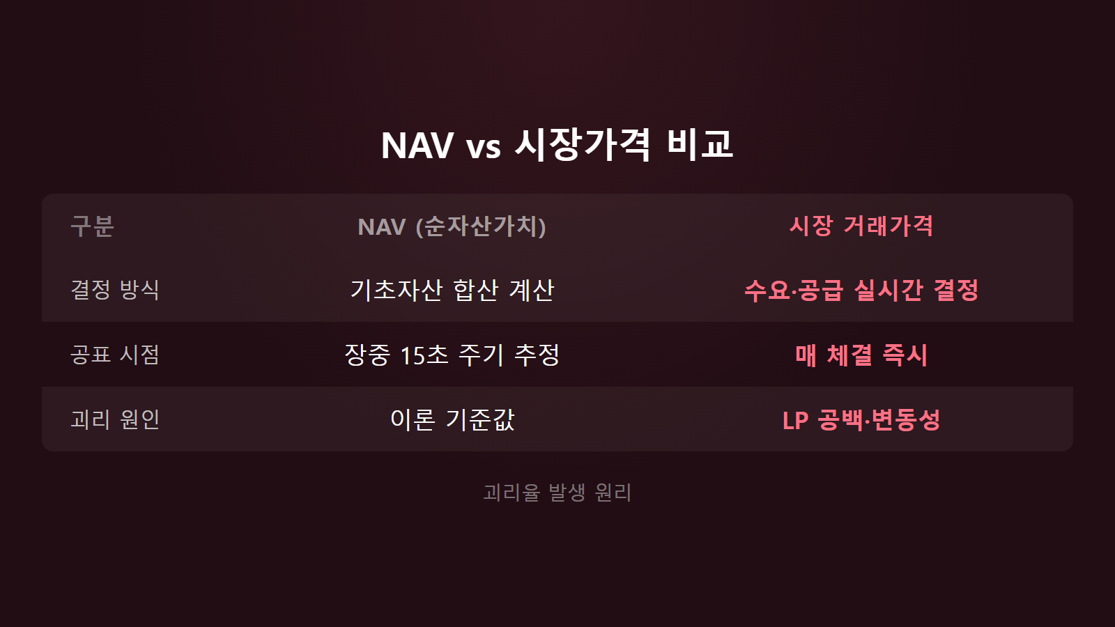 ETF NAV와 시장가격 차이를 보여주는 비교표