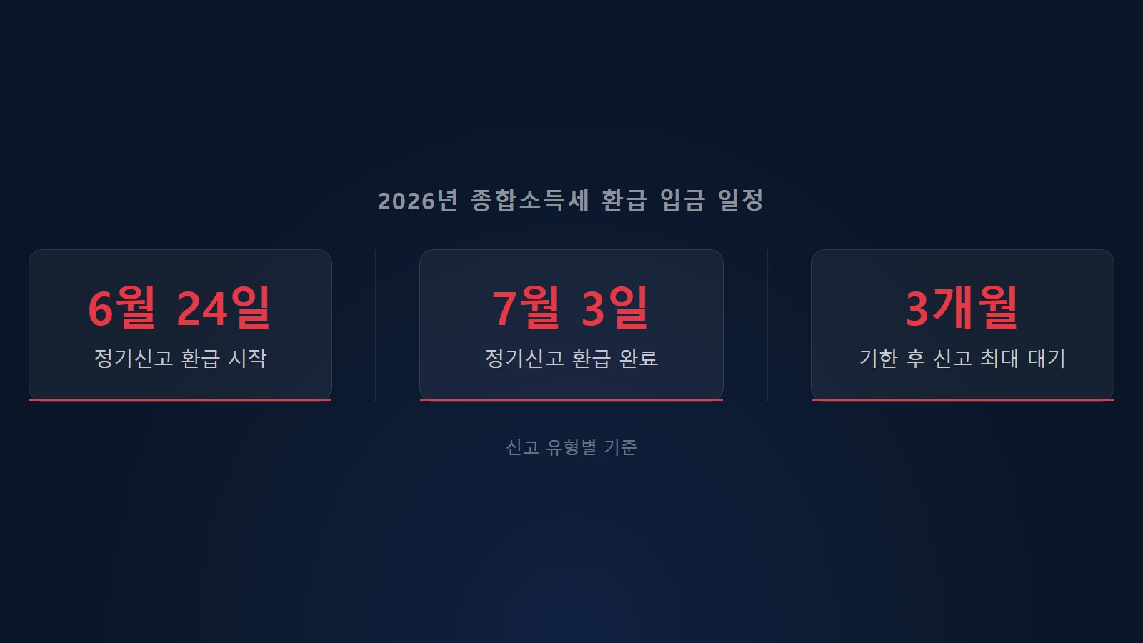 종합소득세 환급 지연 확인 — 신고 유형별 2026년 환급 입금 일정 인포그래픽