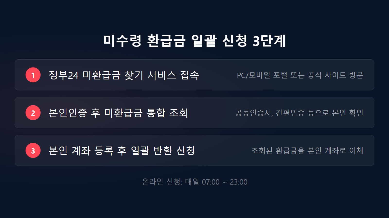미수령 환급금 조회 및 정부24를 활용한 3단계 통합 신청 절차 안내