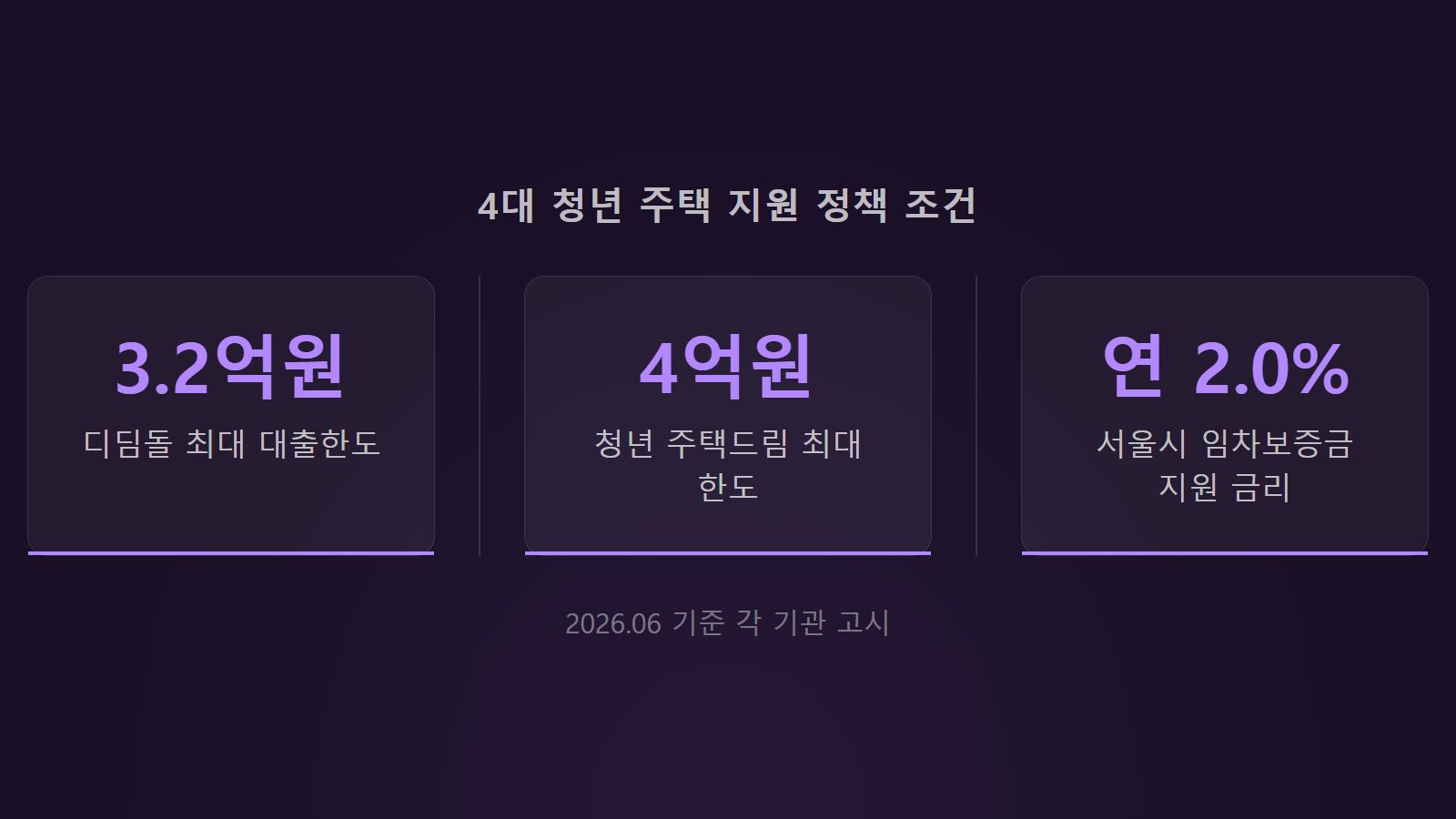 청년 주택 4대 지원 정책 조건 비교 — 디딤돌 3.2억·청년드림 4억 한도, 서울시 임차 연 2.0% 지원