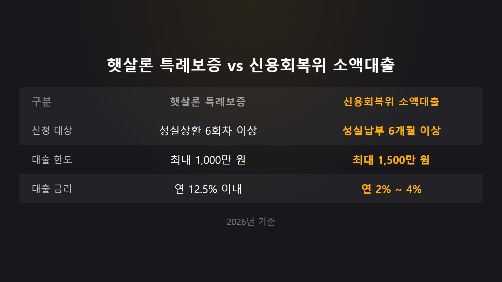 농협 신용회복대출 부결 시 비교해볼 수 있는 햇살론 특례보증과 신용회복위원회 소액대출 조건 비교 이미지