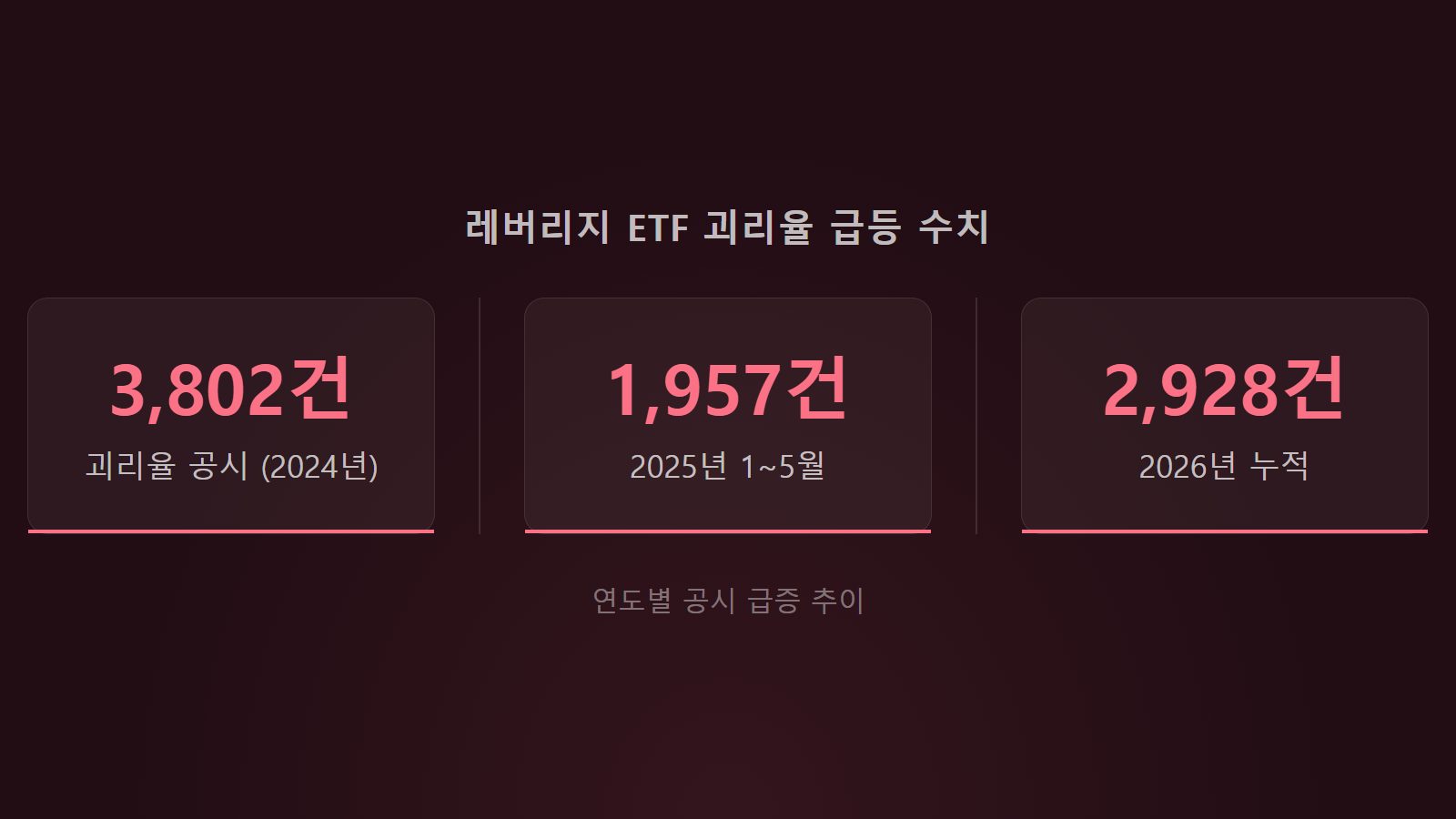 레버리지 ETF 괴리율 공시 건수 연도별 통계