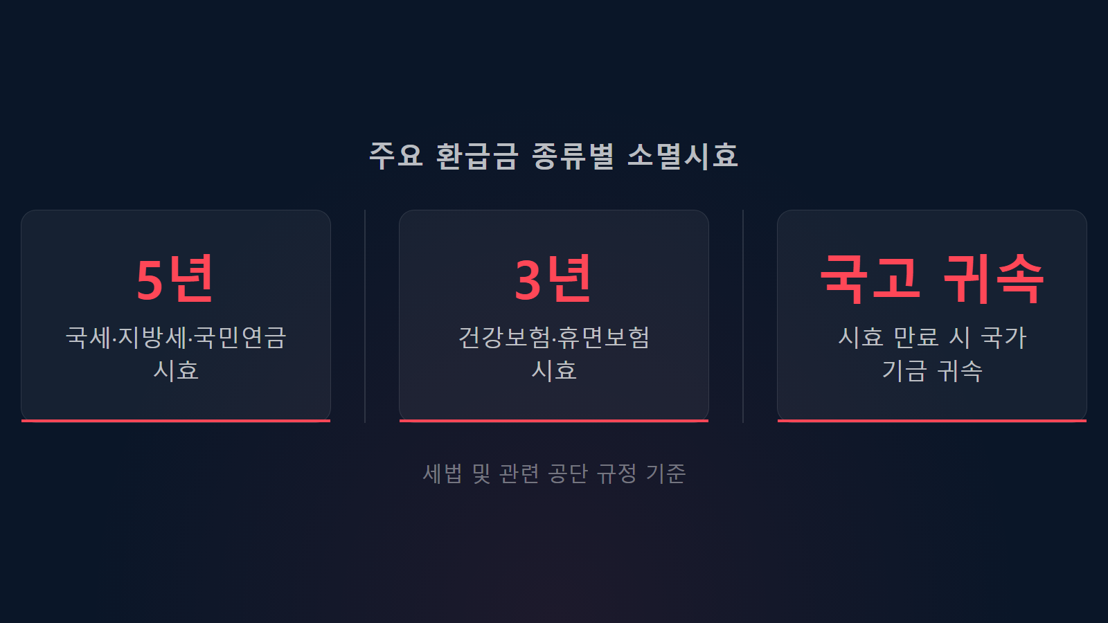 미수령 환급금 조회 기한 국세와 지방세, 건강보험료 등 자산별 소멸시효 기한 요약